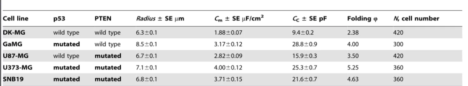 Table 1. Mutational status, * cell radius and dielectric properties of 5 GBM lines studied here.