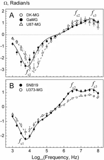 Figure 3. Cumulative plots of the radius-normalized f c1 values ( f c1 ?a) of the indicated GBM lines versus the external  conduc-tivity s e 