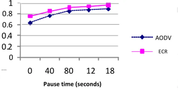 Figure 4 shows that as the traffic load increases the AEED of AODV and ECRP increases