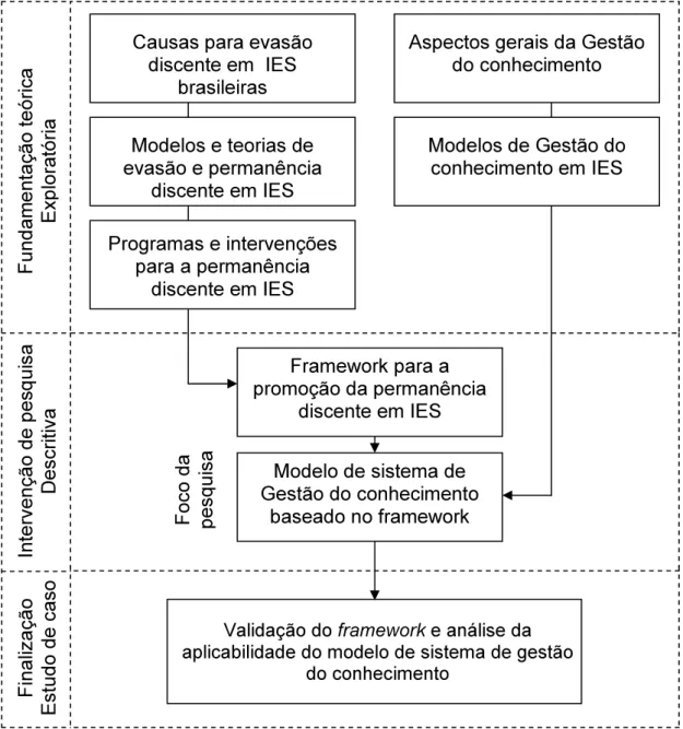 Figura 1 - Estrutura geral da pesquisa.   