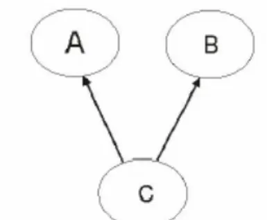 Figura 12 - Exemplo de rede bayesiana 