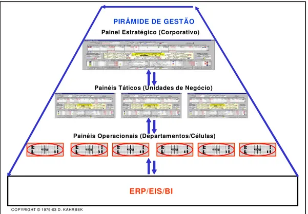 Figura 7 - Pirâmide de Gestão         Fonte: BAV (2004) 