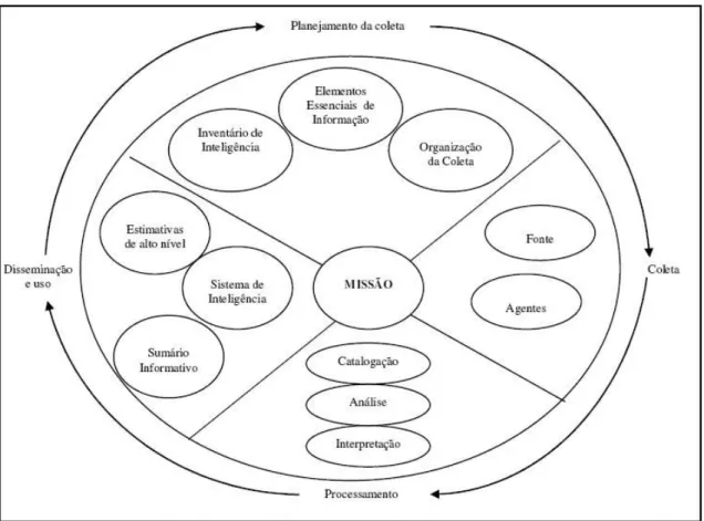 Figura 2 - O ciclo de Inteligência Competitiva  Fonte:   Sammno et al . (apud BALESTRIN, 2007, p
