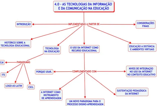 Figura 14: Mapa conceitual do capítulo 4 