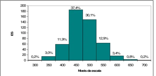 Figura 8 – Distribuição dos ES nos níveis da escala 