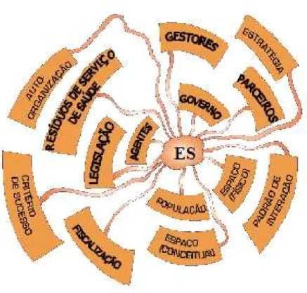 Figura 1 – Rede de relacionamentos no gerenciamento dos RSS  Fonte: a autora 