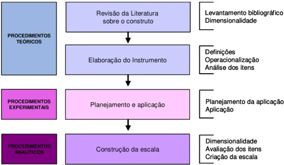 Figura 7 – Sistematização da Metodologia MDAES 