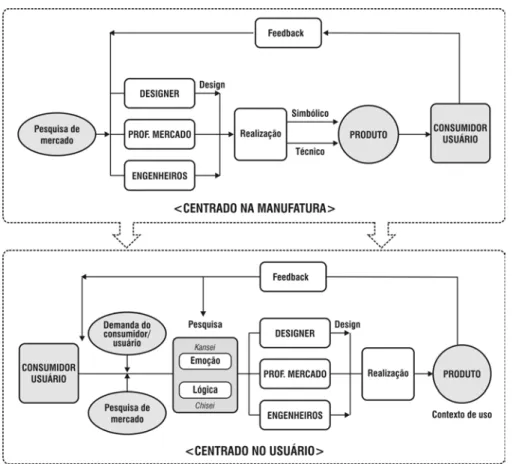 Figura 3 – O processo de design centrado para a manufatura e para o usuário. Adaptado de NAGAMACHI (2002) e LOW (2006) 