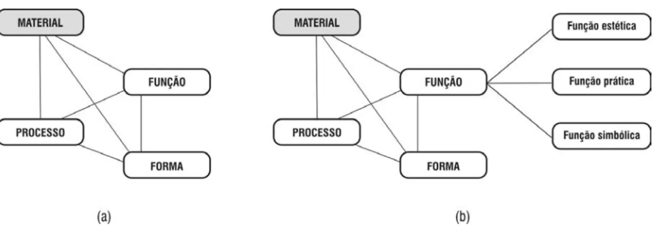 Figura 7 – Fatores que se relacionam em um produto, (a) conforme em Ashby (1992) e (b) funções ampliadas proposta pela autora 