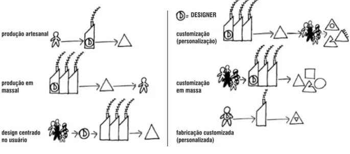 Figura 27 – Evolução do produto manufatura e suas relações com os usuários (MCDONAGH; WEIGTMAN, 2003, p