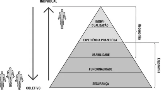 Figura 28 – Hierarquia da ergonomia e da hedonomia a partir da concepção de Maslow. Fonte: Hancock (2005, apud Mont’Alvão, 2008) 