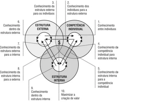 Figura 29 – Os tipos de transferências e conversões do conhecimento nas relações das estruturas organizacionais