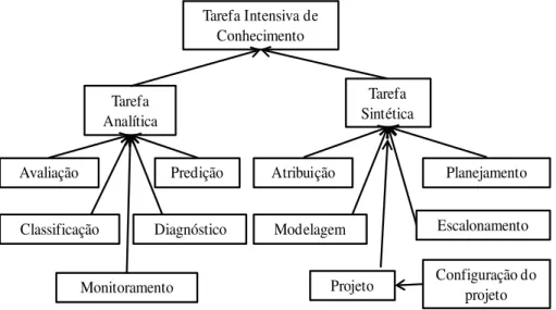 Figura 3.4 Visão hierárquica de uma tarefa intensiva de conhecimento baseada  no tipo de tarefa e tipo do problema