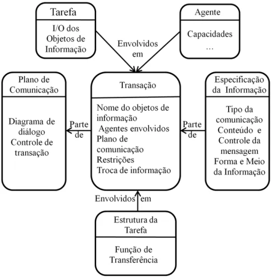 Figura 3.5 Visão geral do modelo de comunicação e seu relacionamento com  outros modelos do CommonKADS