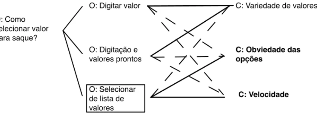 Figura 1.1 Exemplo de Design Rationale da IHC de um caixa automático (Maclean, Young et  al., 1991) 