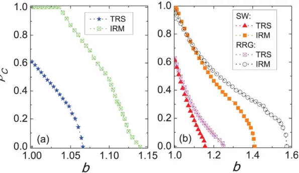 Figure 1. Promotion of cooperation due to inferring reputation on different networks. (a) depicts the fraction of cooperators r C in dependence on the temptation to defect b for the traditionally spatial version (TRS) and inferring reputation mechanism (IR