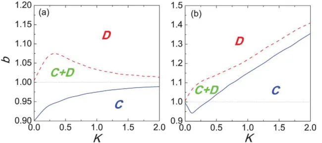 Figure 6. Full b 2 K phase diagrams on the square lattice. Blue solid and red dashed lines mark the border between pure C and D phases and the mixed CzD phase, respectively