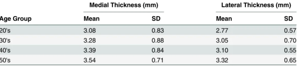 Table 2. Mean (SD) thickness values by age group.