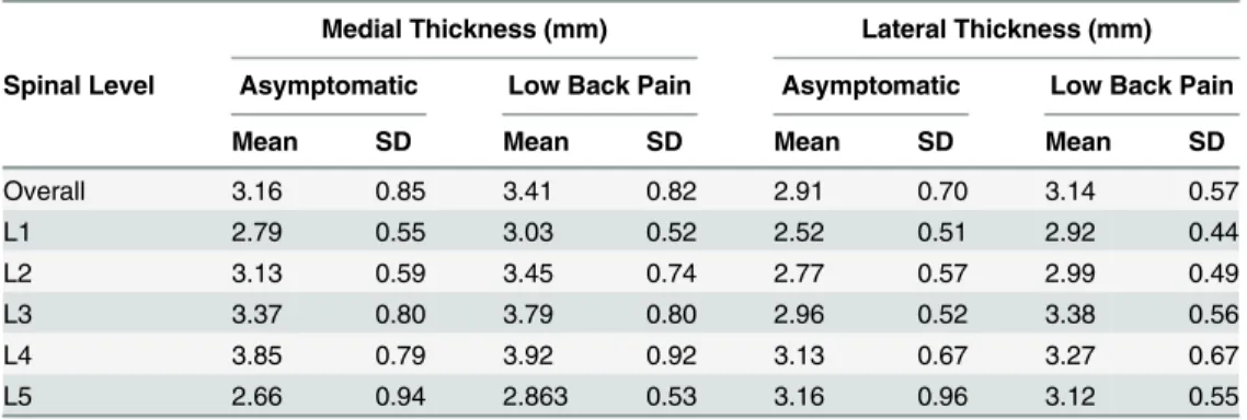 Table 3. Mean (SD) thickness among asymptomatic and low back pain patients.