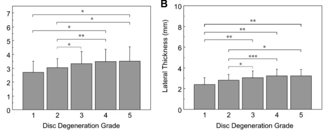Fig 3. Ligamentum flavum thicknessby disc grade. Error bars span one standard deviation