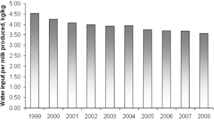 Fig. 4. Direct blue water consumption per kilogram of milk from 1999 to 2008 for dairy production systems in Brandenburg state.