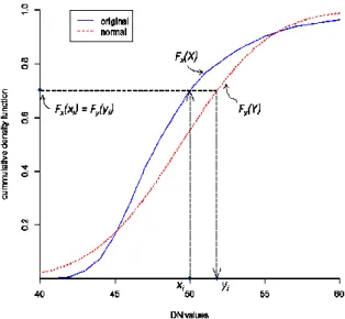 Figure 2 indicates the distributions of training data of Red band.  