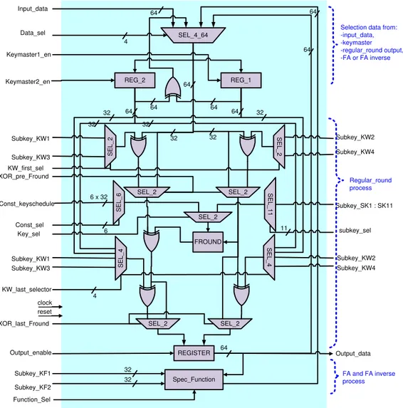 Figure 6   The regular_round block. 