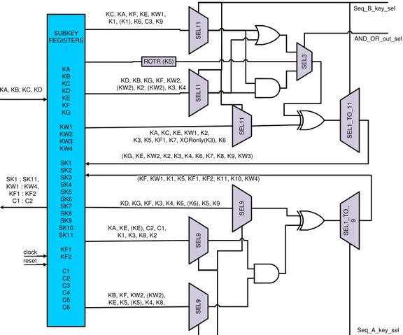 Figure 7   The keyschedule block. 