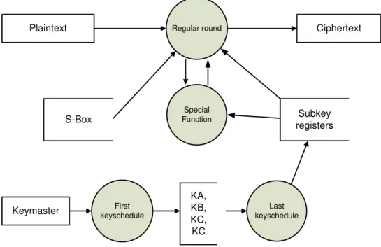 Figure 4   The 1 st  level DFD of BC3 software. 