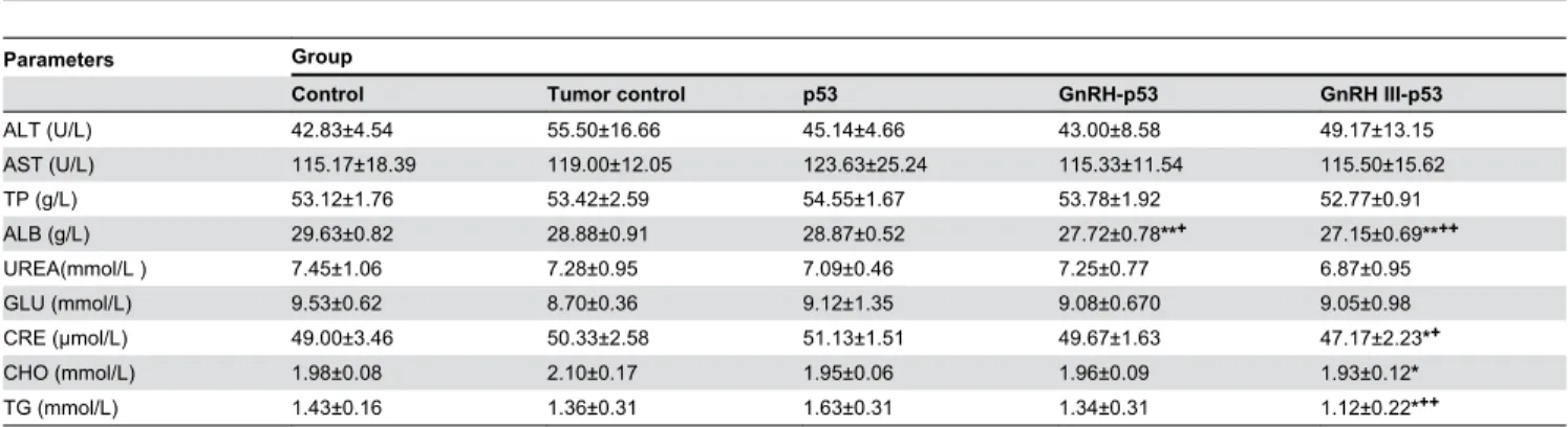Table 2. The values of biochemical indicator in plasma of mice bearing tumors.