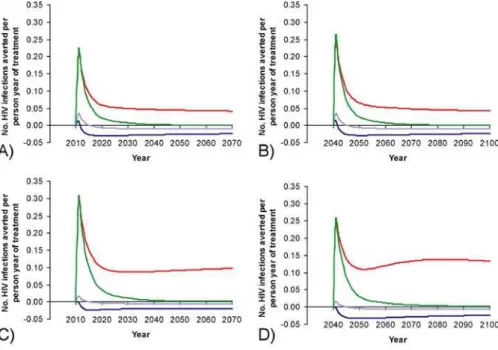 Figure 3. Total Number of HIV Infections Averted per Person-Year of Treatment for Various HIV Epidemics and under Different Assumptions regarding Behaviour Change of Treated Patients