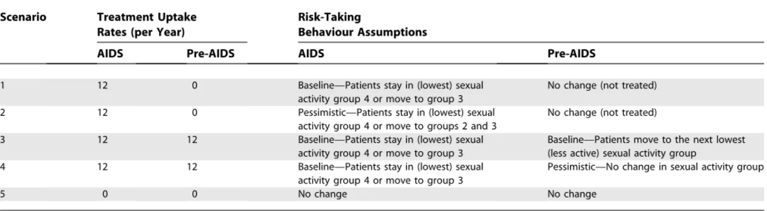 Table 4. Summary of Treatment Scenarios—Availability of Laboratory Facilities