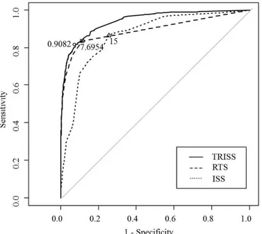 Table 3. Comparison of the ISS, RTS, and TRISS in terms of pre- pre-dicting mortality