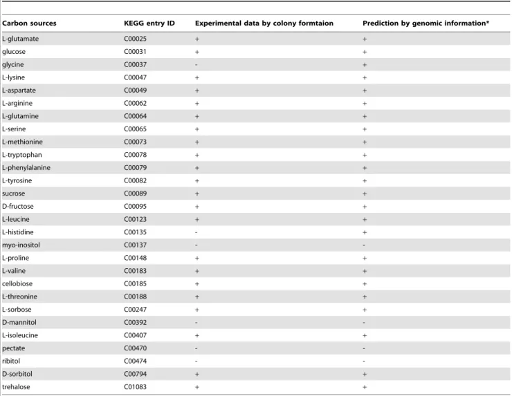 Table 1. Metabolizable carbon sources of Burkholderia glumae using experimental data and genome-based predictions.