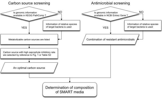 Figure 3. Flowchart of the SMART method. An optimal carbon source and a combination of antimicrobials to which the target bacterium is resistant should be chosen for designing a selective medium using SMART.
