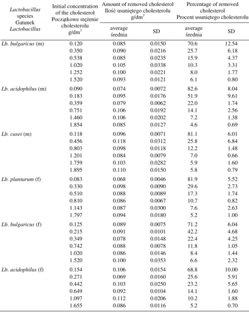 Table 1. The influence of the initial concentration of the cholesterol on the degree of its uptake by  chosen Lactobacillus (the average and standard deviation from three experiments) 
