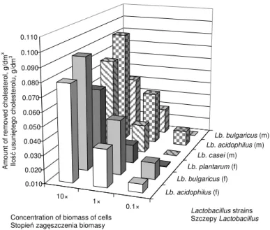 Fig. 2. The influence of the concentration of biomass of dead cells on the  uptake of cholesterol by Lactobacillus strains (the average from three  ex-periments):  m  –  cultures  originating  from  commercial  dairy  starters,  f  –  cultures originating 