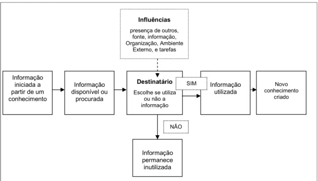 Figura 2: Modelo de transferência de informação com foco no destinatário. Fonte: Adaptado de Davy  (2006, p
