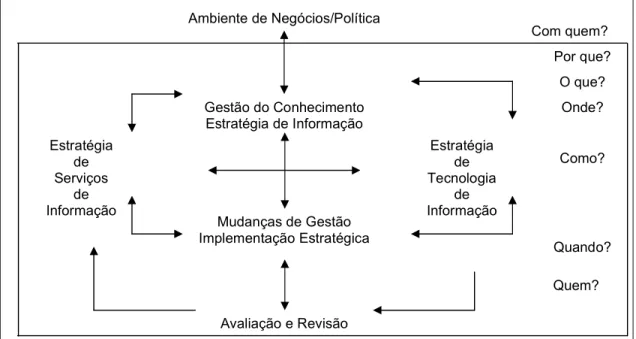 Figura 3: Integração da Estratégia de S.I.: incorporando questões de política,   e gestão do  conhecimento