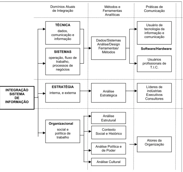 Figura 4: Modelo estratégico para integração de S.I.. Fonte: Adaptado de Wainwright e Waring (2004,  p