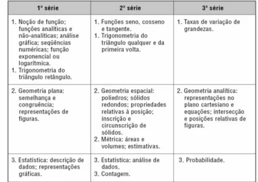 Figura 9 - Organização dos temas ou eixos para o ensino médio  Fonte: PCNEM (1999, p.128) 