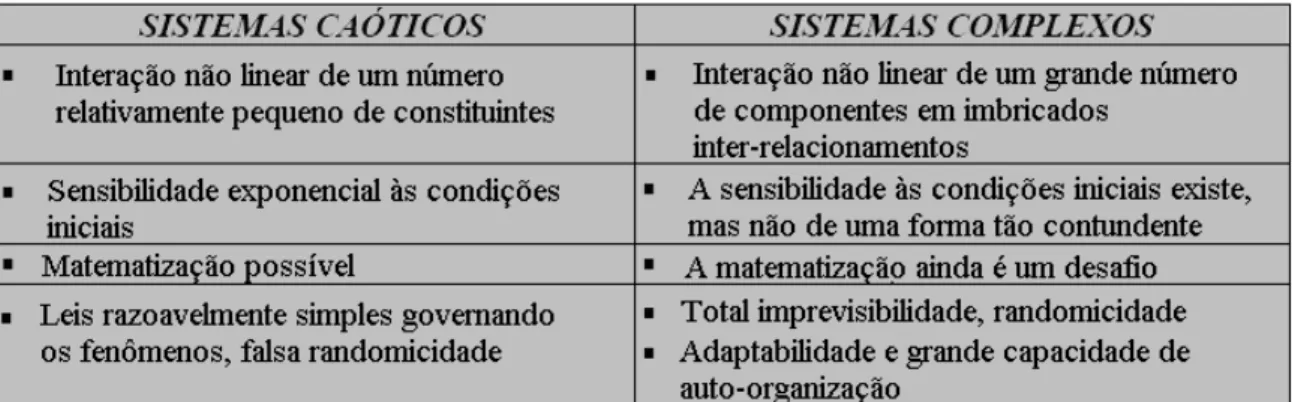 Figura 2 - Caracterização de sistemas caóticos e complexos 