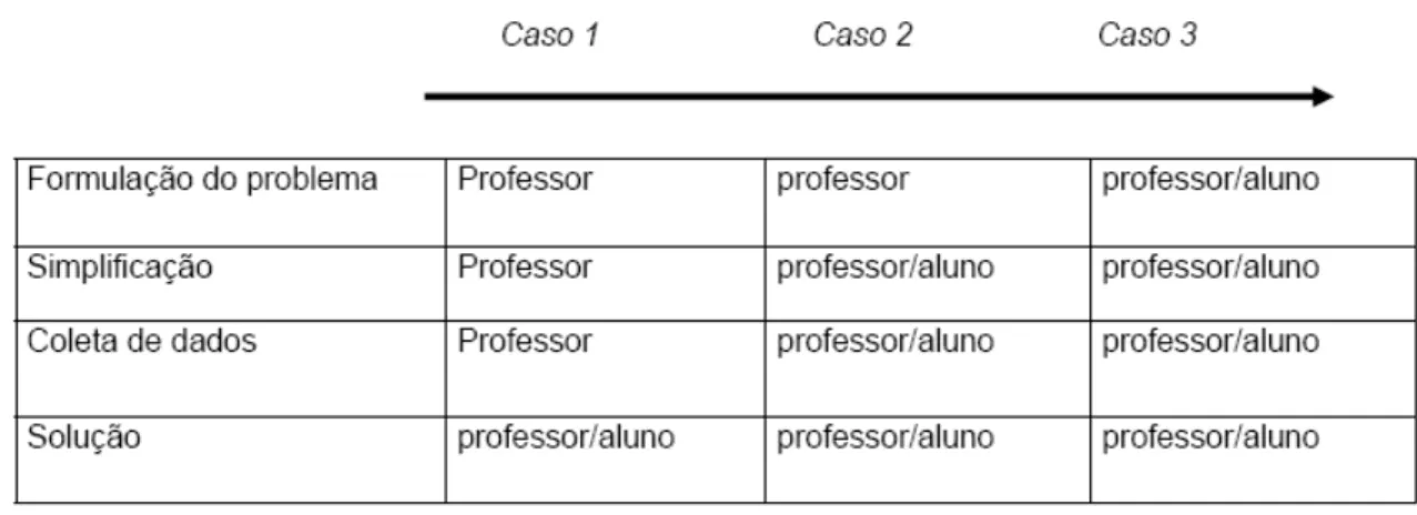 Figura 5 - Casos de modelagem e esquema da participação do professor e do aluno em cada caso  Fonte: Barbosa (2004a, p