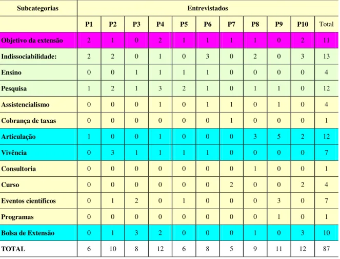 Tabela 04 - Subcategorias relacionadas à extensão 