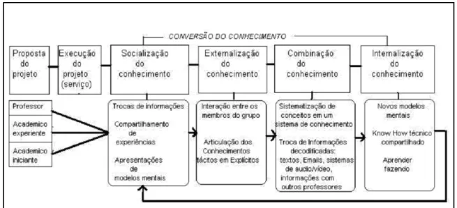 Figura 14 - Relação Projetos de Extensão com o Quadrante de Conversão do Conhecimento de Nonaka e  Takeuchi