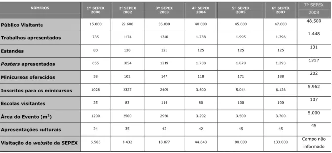 Tabela 06  –  Comparativo geral SEPEX  Fonte: http://www.sepex.ufsc.br.  