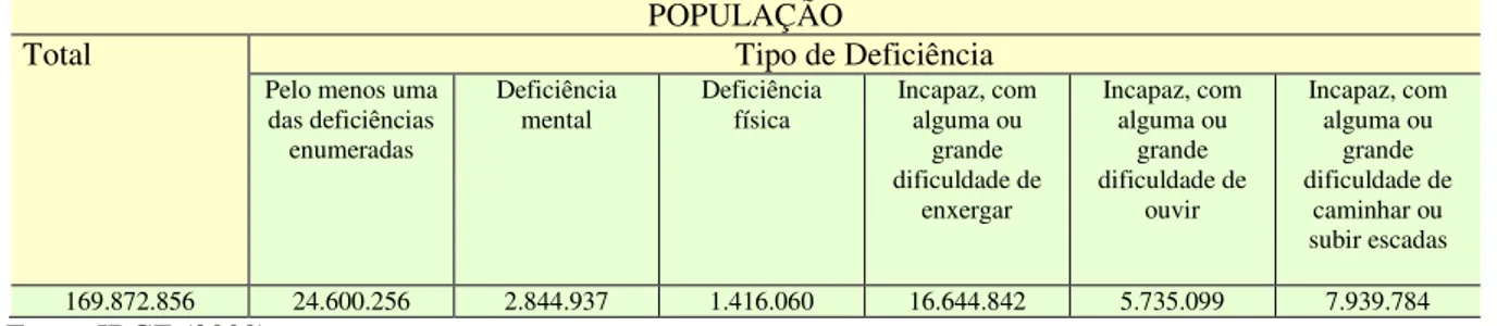 Tabela 02 - Distribuição da população segundo tipo de deficiência. 