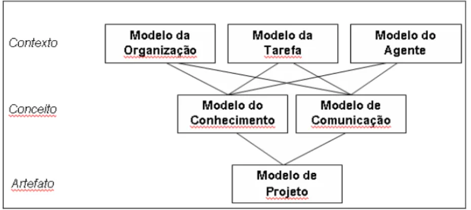 Figura 1: Modelos da metodologia commonkads  Fonte: Schreiber (2002) 