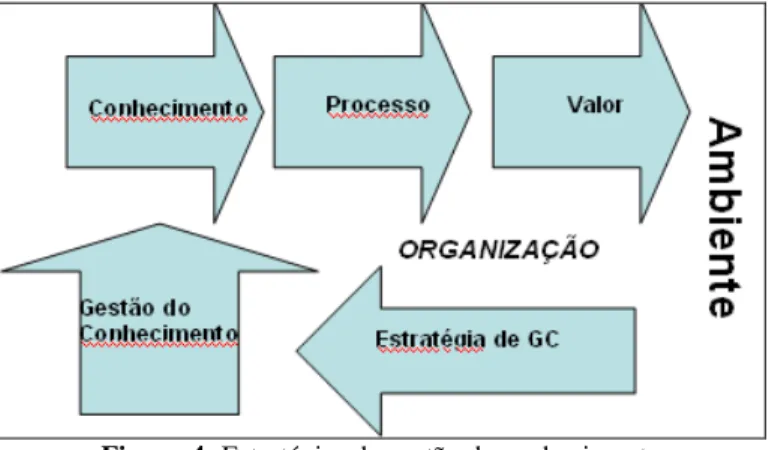 Figura 4: Estratégias de gestão de conhecimento  Fonte: Schreiber (2002) 