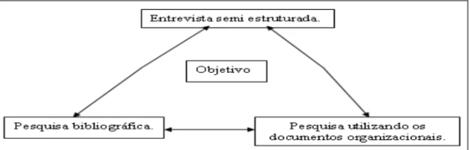 Figura 6: técnica de triangulação de dados para a coleta dos dados da pesquisa  Fonte: adaptado de Yin (2001) 